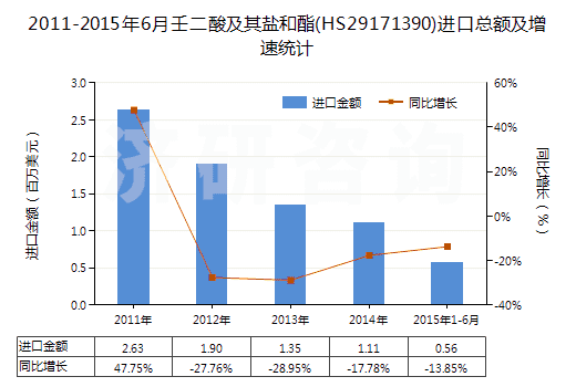 2011-2015年6月壬二酸及其鹽和酯(HS29171390)進口總額及增速統(tǒng)計